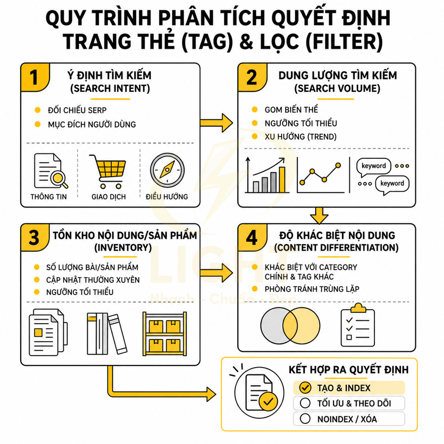 Quy trình phân tích quyết định trang thẻ tag và lọc filter trong SEO với 4 bước trực quan