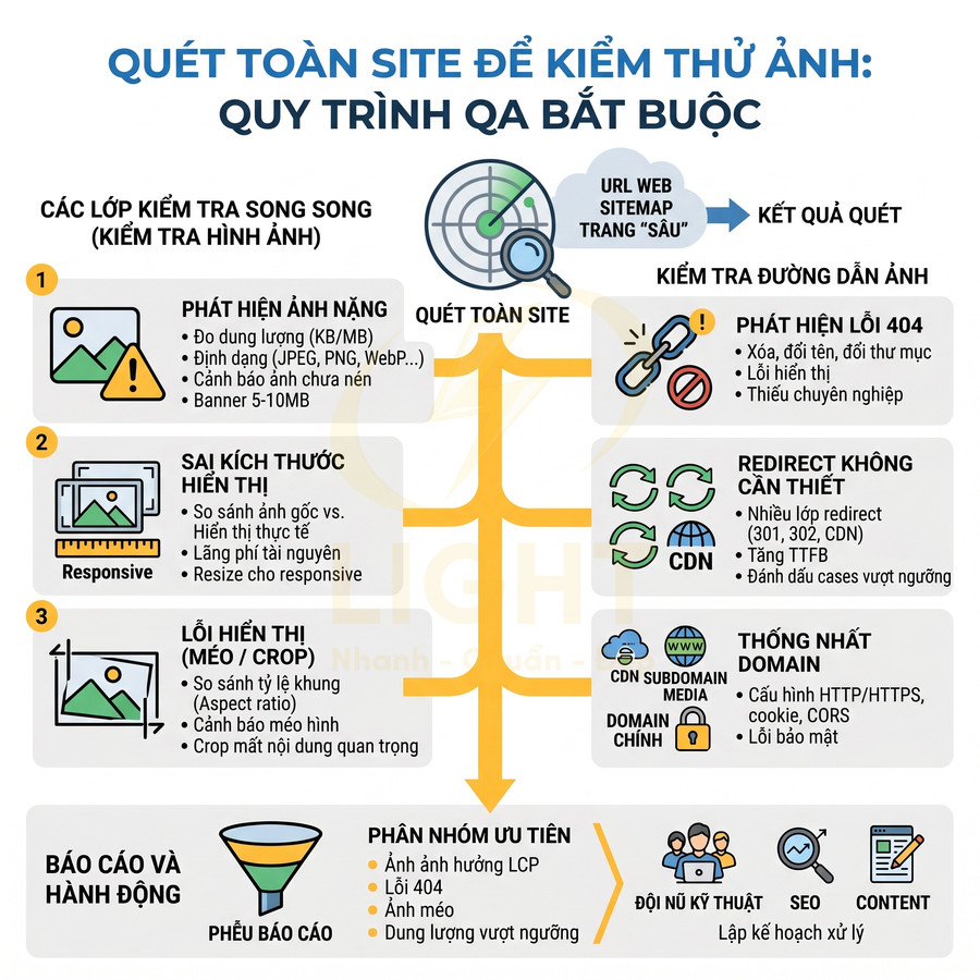 Infographic quy trình QA kiểm thử hình ảnh toàn site, phát hiện ảnh nặng, lỗi 404, sai kích thước và tối ưu SEO