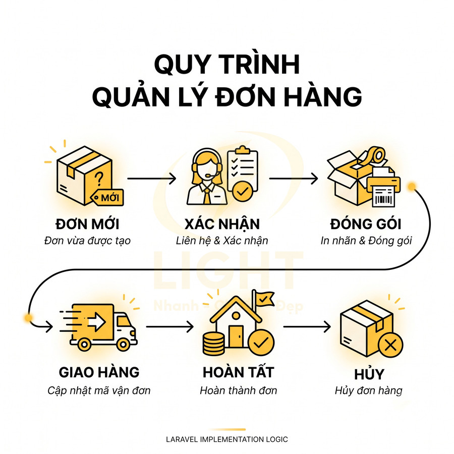 Quy trình quản lý đơn hàng gồm các bước: đơn mới, xác nhận, đóng gói, giao hàng, hoàn tất hoặc hủy