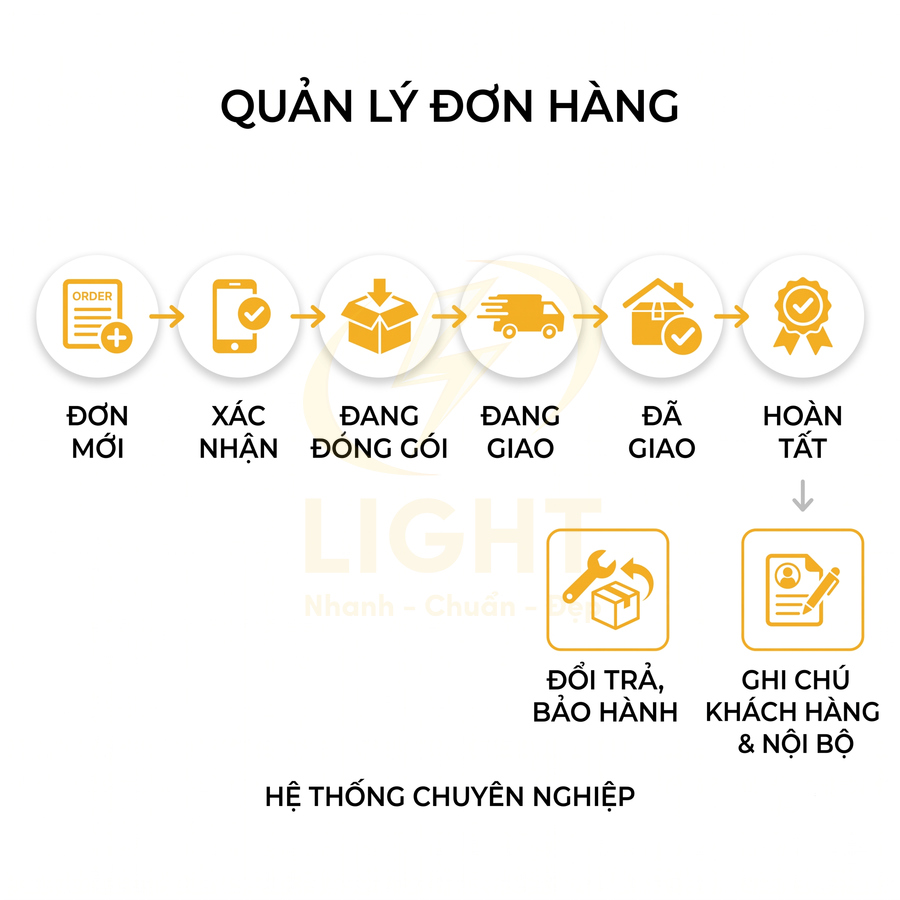 Quy trình quản lý đơn hàng chuyên nghiệp từ đặt hàng, đóng gói, giao hàng đến hoàn tất, đổi trả và ghi chú khách hàng