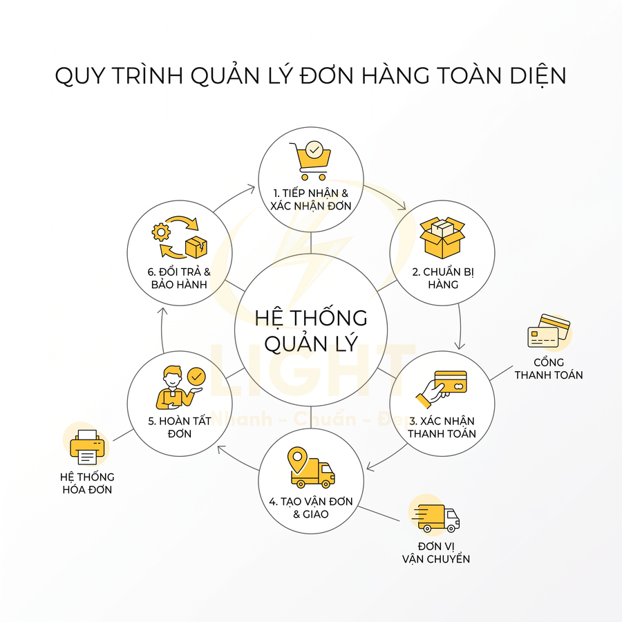 Sơ đồ quy trình quản lý đơn hàng toàn diện từ tiếp nhận, chuẩn bị, thanh toán đến giao hàng và bảo hành