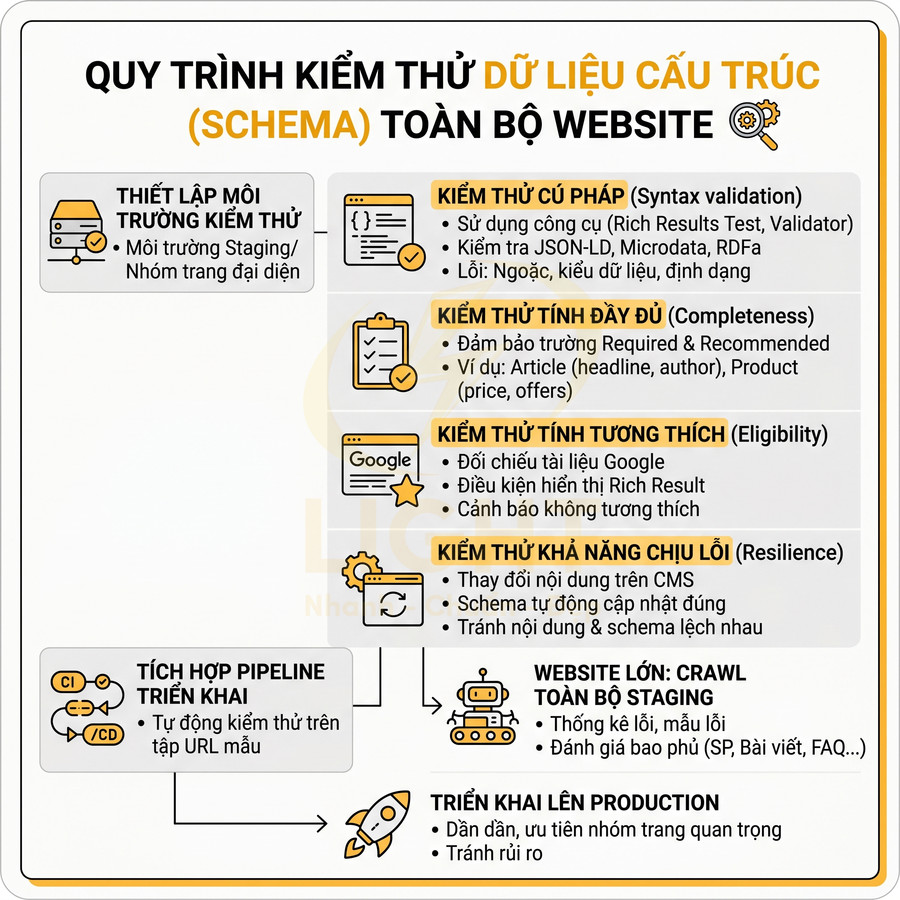 Quy trình 5 giai đoạn quét thử toàn bộ website để phát hiện và xử lý lỗi cấu trúc dữ liệu SEO