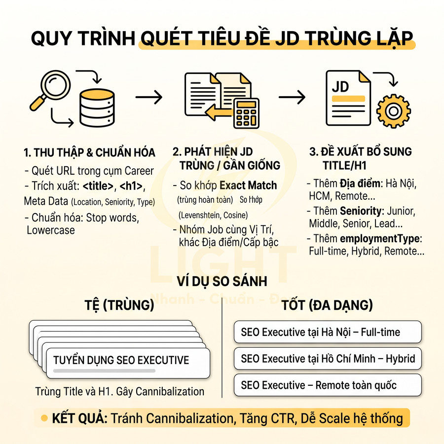 Quy trình quét tiêu đề JD trùng lặp và tối ưu title H1 tuyển dụng SEO Executive tránh cannibalization