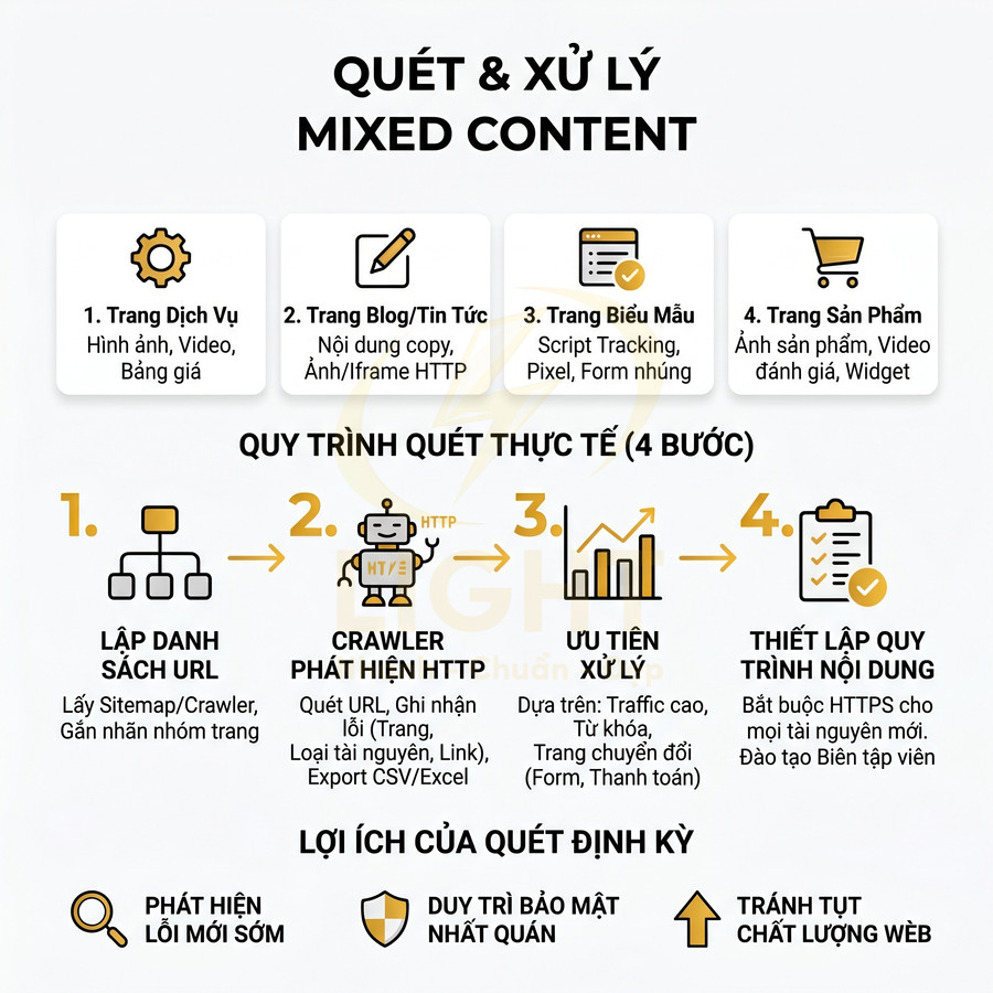 Quy trình quét trang web phát hiện tài nguyên lỗi HTTPS mixed content và tối ưu bảo mật website