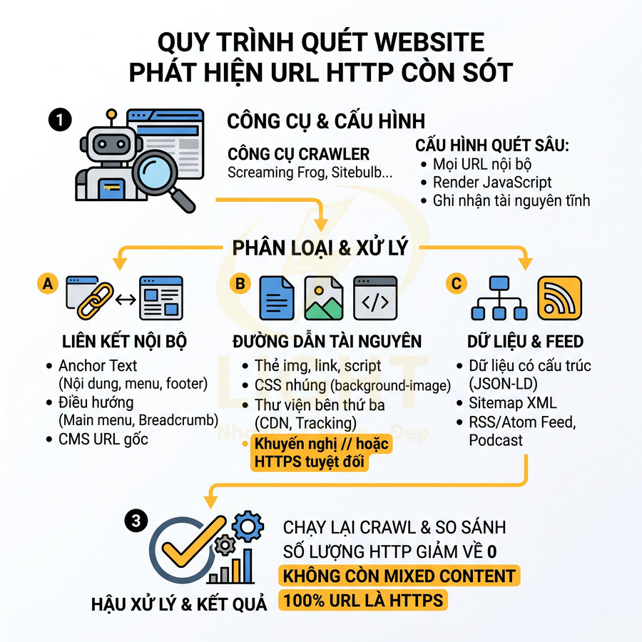 Quy trình quét website phát hiện và xử lý URL HTTP còn sót để chuyển toàn bộ sang HTTPS