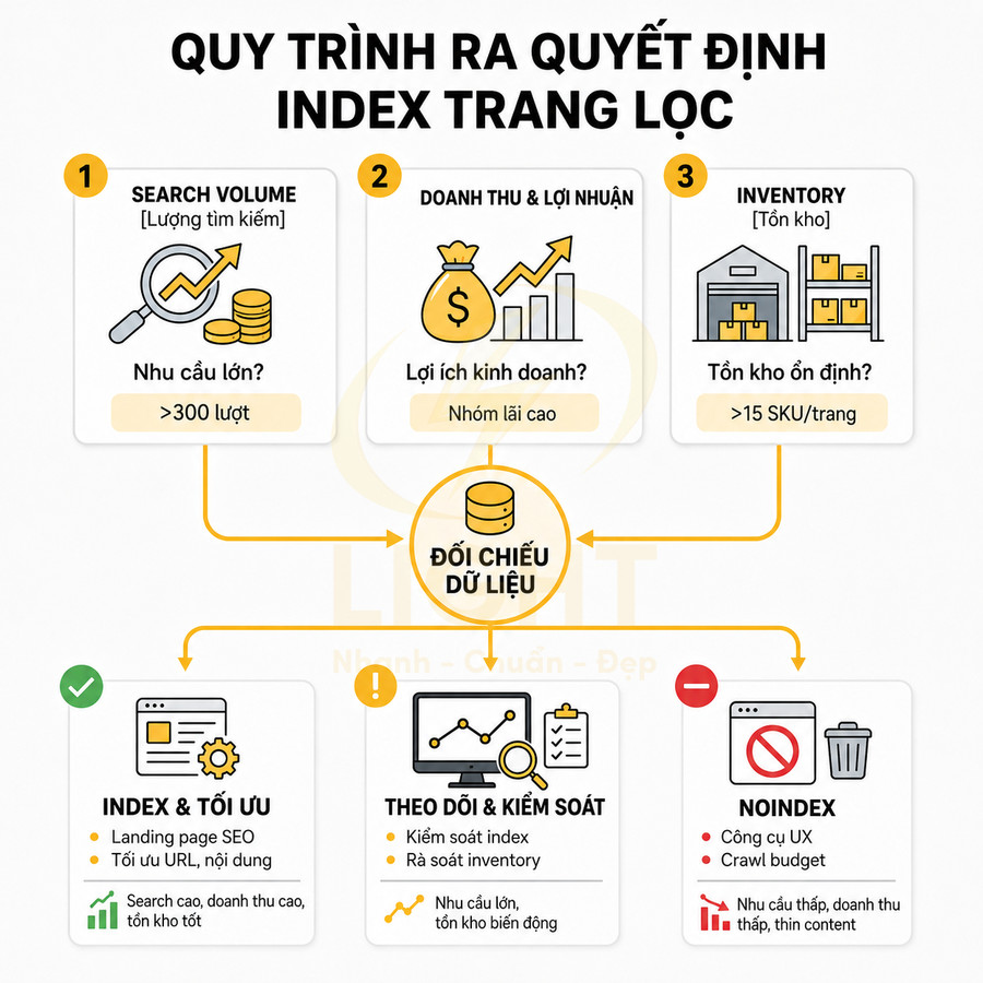 Quy trình ra quyết định index trang lọc dựa trên search volume doanh thu lợi nhuận và tồn kho trong SEO ecommerce