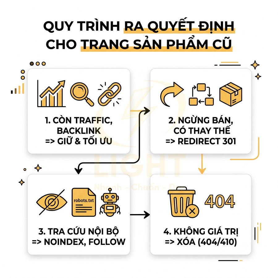 Quy trình ra quyết định xử lý trang sản phẩm cũ trong SEO với các bước tối ưu, redirect, noindex và xóa trang