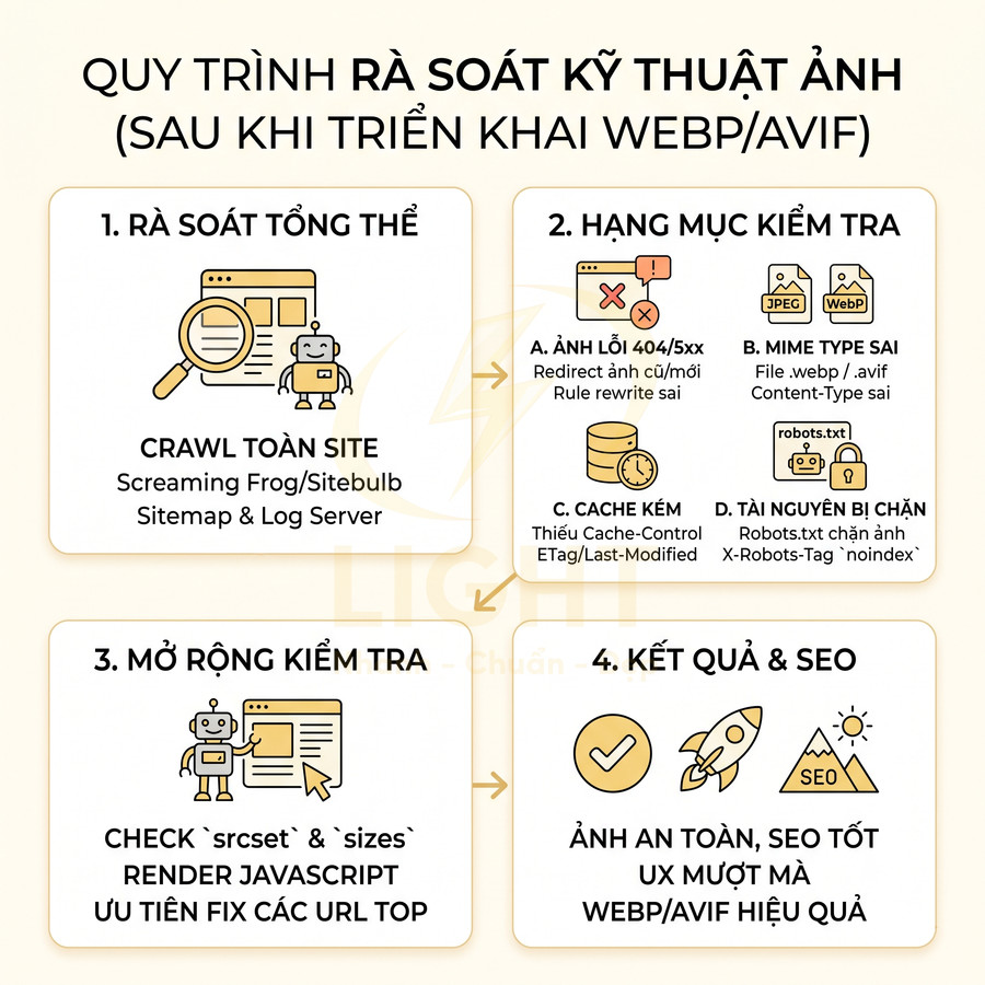 Quy trình rà soát kỹ thuật ảnh sau khi triển khai WebP AVIF để tối ưu SEO và trải nghiệm người dùng