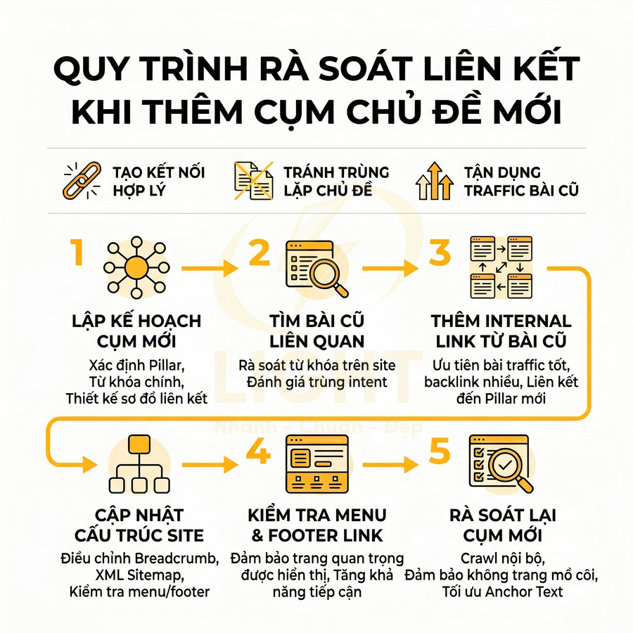 Quy trình rà soát liên kết khi thêm cụm chủ đề mới trong chiến lược SEO nội dung