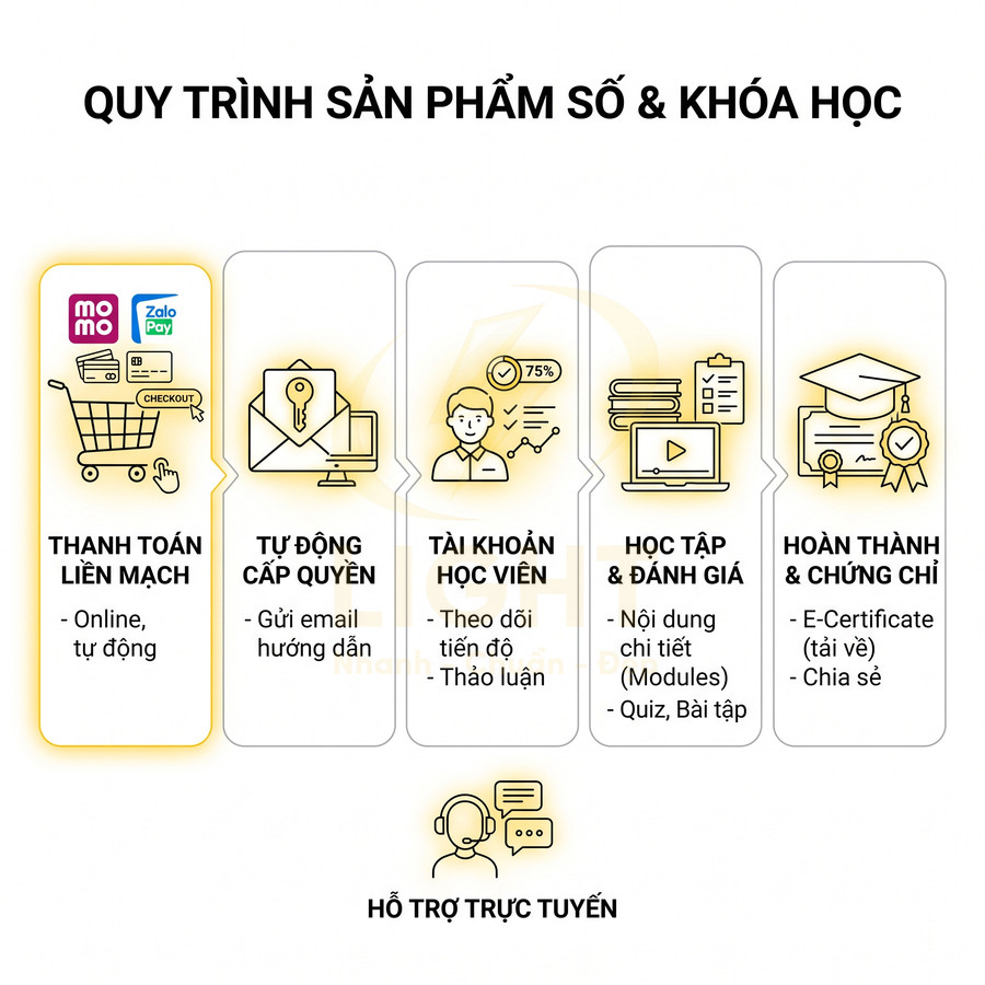 Quy trình sản phẩm số và khóa học từ thanh toán MoMo ZaloPay đến học tập và nhận chứng chỉ online