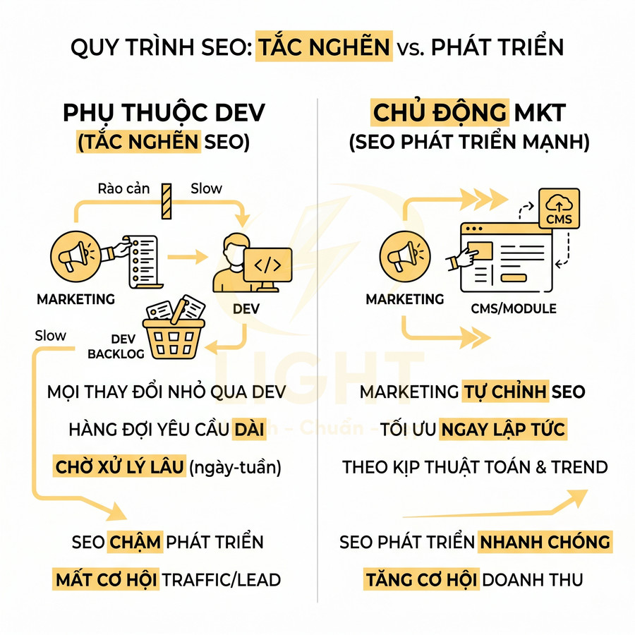 So sánh quy trình SEO phụ thuộc dev và SEO chủ động bởi marketing với CMS giúp tối ưu nhanh chóng