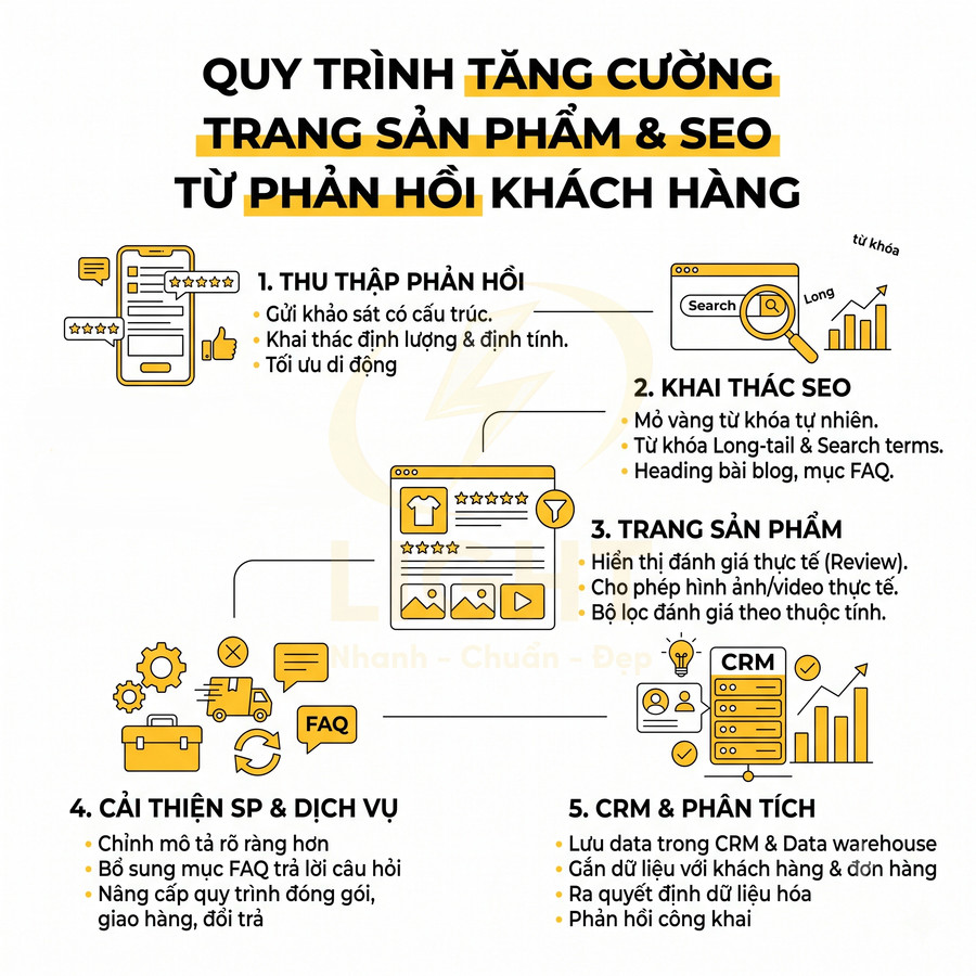 Quy trình tối ưu trang sản phẩm và SEO dựa trên phản hồi khách hàng với các bước chi tiết minh họa