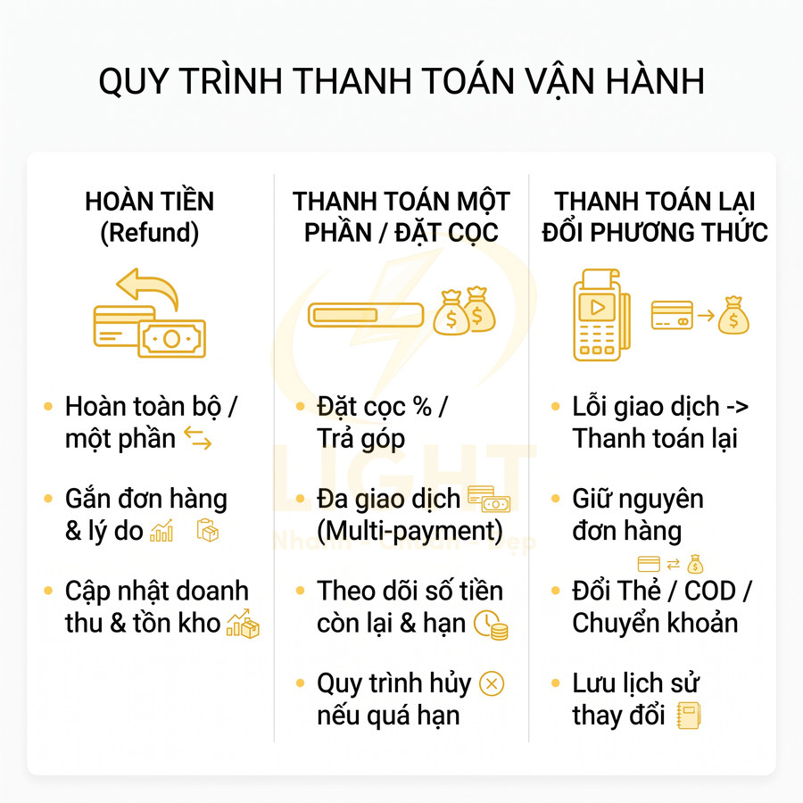 Quy trình thanh toán vận hành với hoàn tiền, thanh toán một phần đặt cọc và thanh toán lại đổi phương thức
