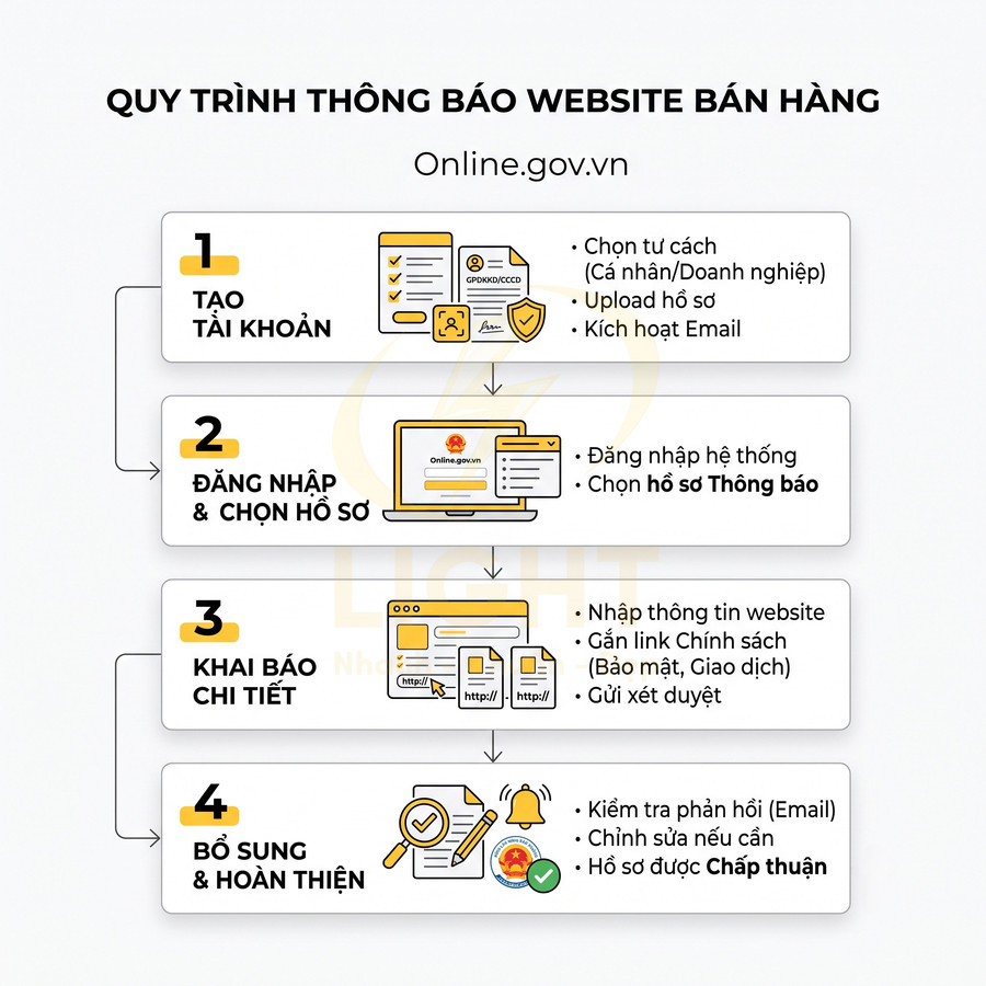 Quy trình 4 bước thông báo website bán hàng trên Online.gov.vn từ tạo tài khoản đến hoàn thiện hồ sơ
