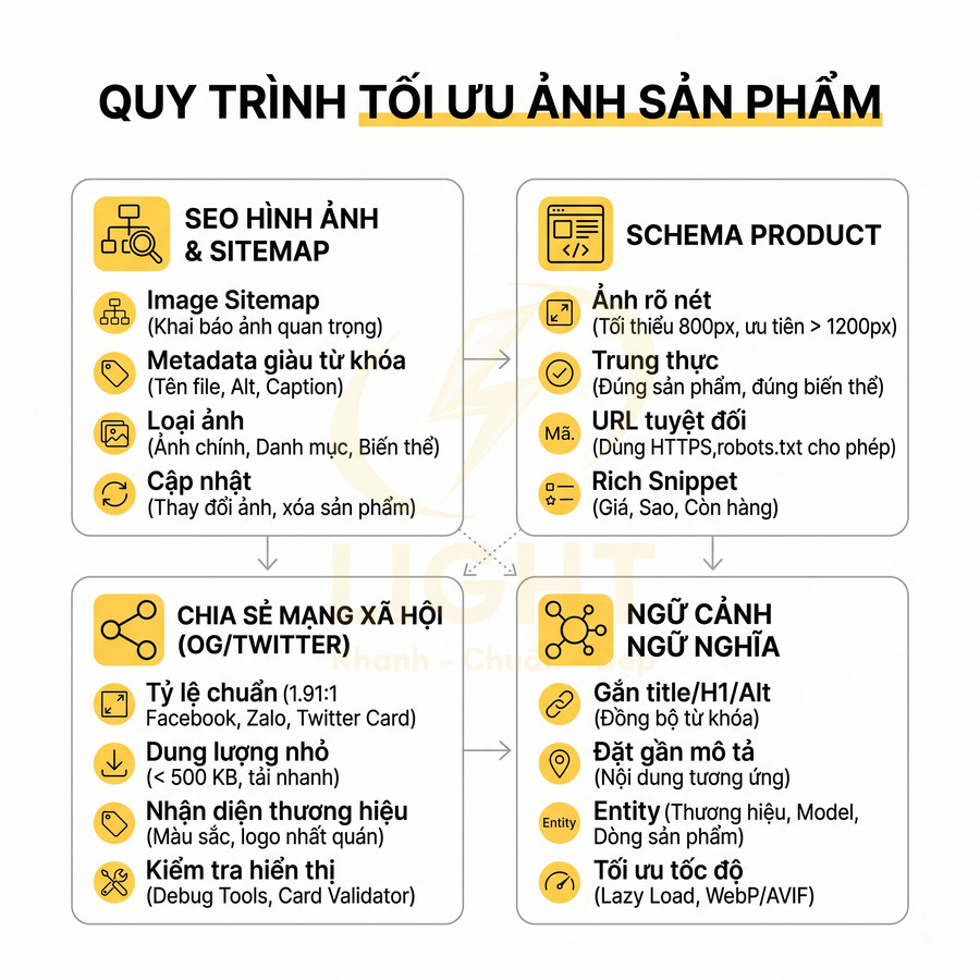 Quy trình tối ưu ảnh sản phẩm cho SEO với các bước SEO hình ảnh, schema, chia sẻ mạng xã hội và ngữ cảnh ngữ nghĩa