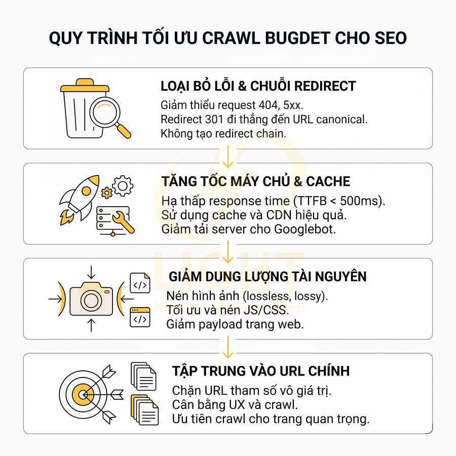 Quy trình tối ưu crawl budget cho SEO với các bước loại lỗi, tăng tốc máy chủ, giảm dung lượng và tập trung URL chính