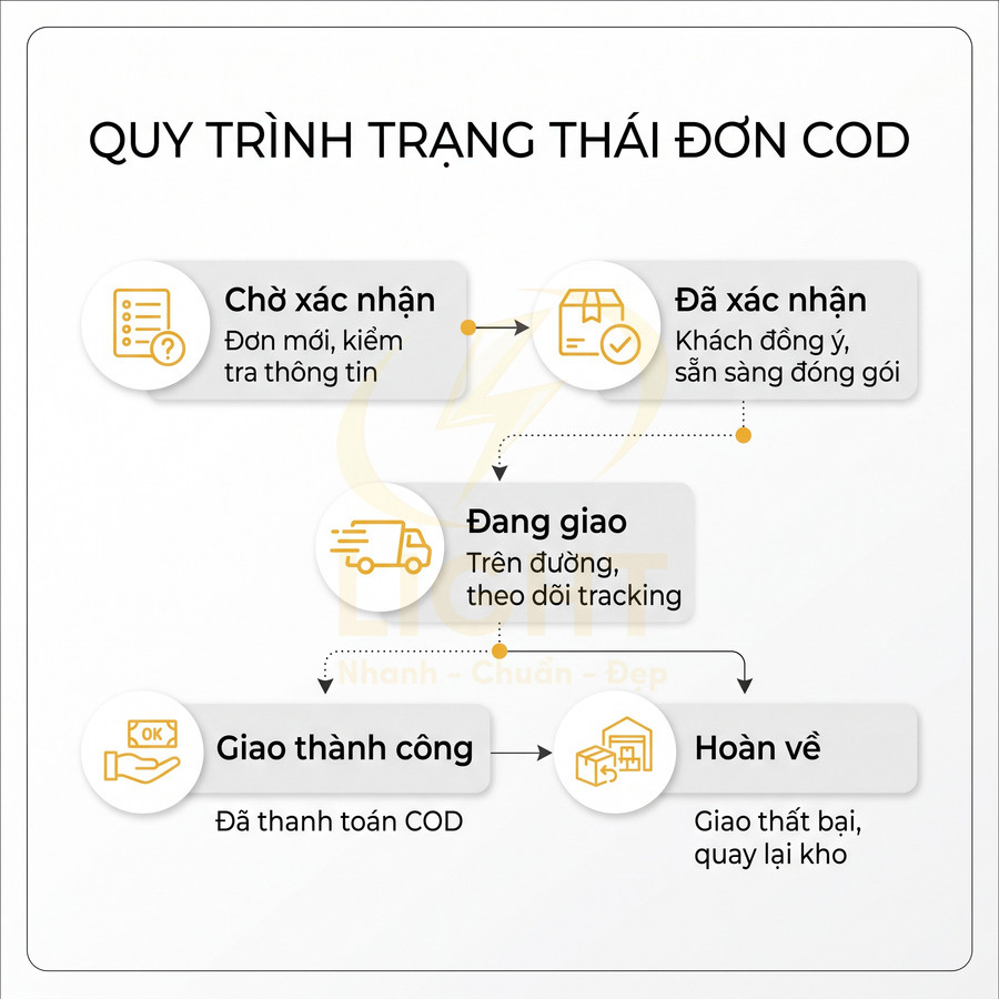 Quy trình trạng thái đơn hàng COD gồm chờ xác nhận, đã xác nhận, đang giao, giao thành công hoặc hoàn về
