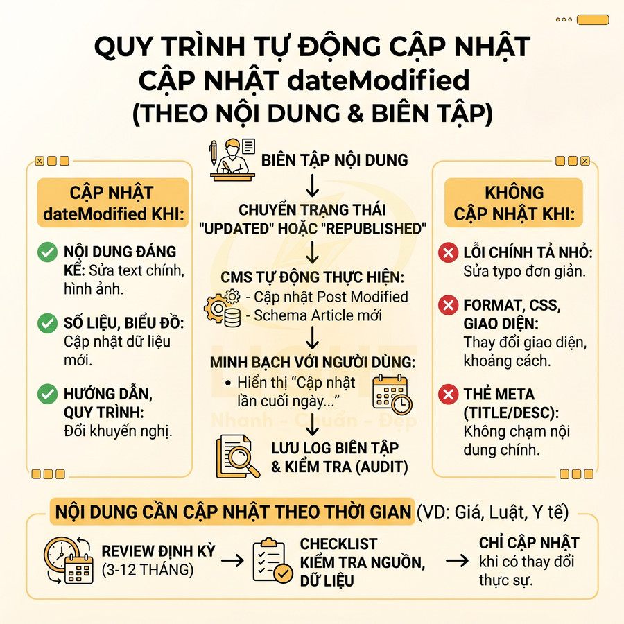 Infographic quy trình tự động cập nhật dateModified cho nội dung website theo chỉnh sửa và dữ liệu mới