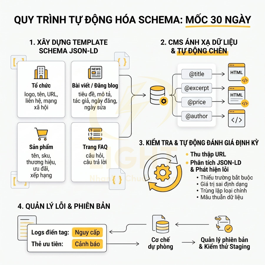 Quy trình tự động hóa schema JSON LD trong 30 ngày với các bước xây dựng template, kiểm tra và quản lý lỗi