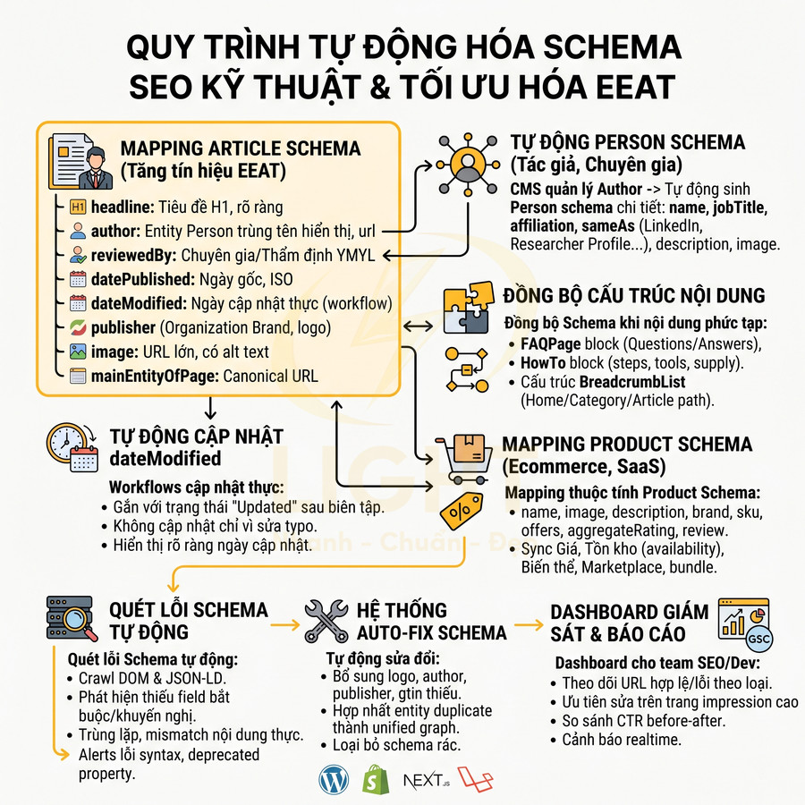 Quy trình tự động hóa schema SEO kỹ thuật và tối ưu EEAT với mapping article, person, product và hệ thống auto fix