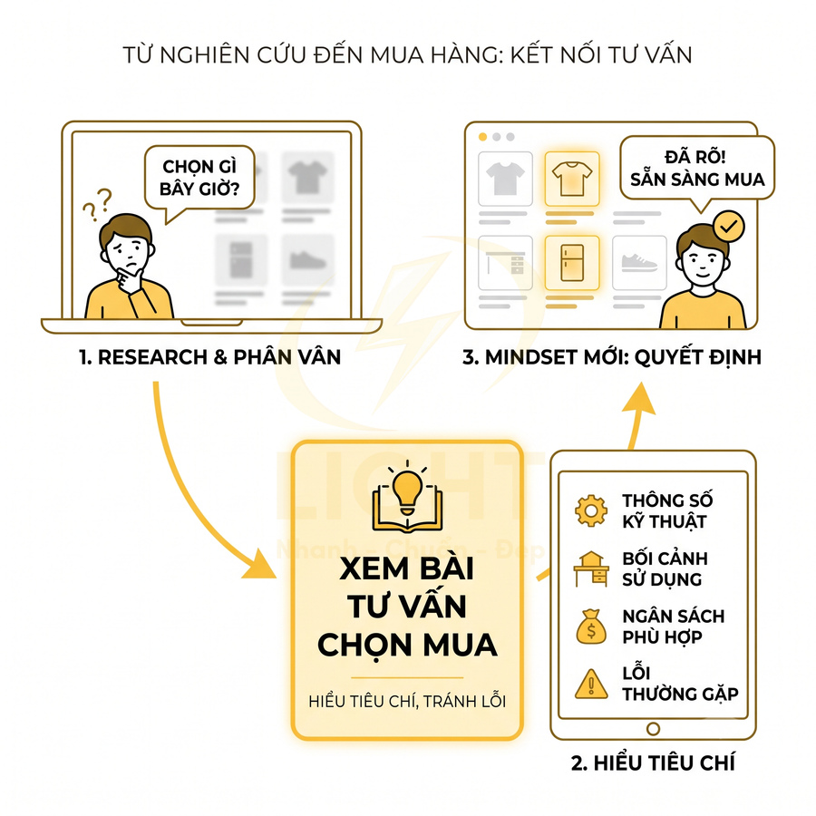 Quy trình tư vấn chọn mua hàng online từ giai đoạn phân vân đến quyết định dựa trên tiêu chí sản phẩm