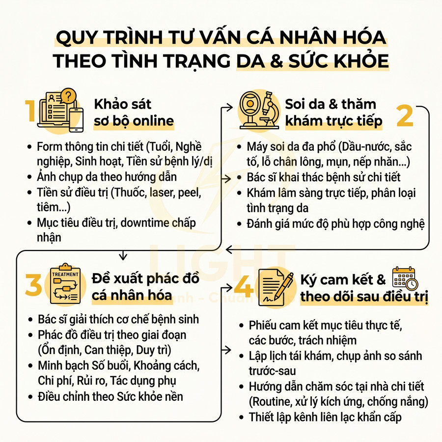Quy trình tư vấn cá nhân hóa theo tình trạng da và sức khỏe với 4 bước điều trị tại Light Clinic