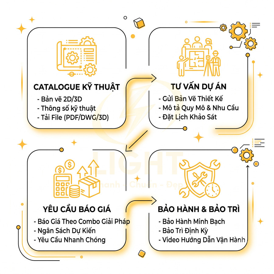 Quy trình dịch vụ đèn chiếu sáng gồm catalogue kỹ thuật, tư vấn dự án, yêu cầu báo giá và bảo hành bảo trì