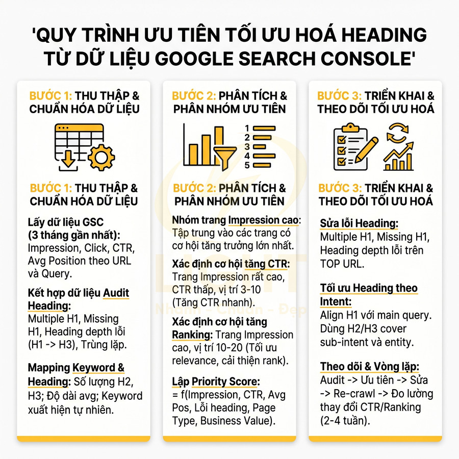 Quy trình 3 bước tối ưu heading SEO từ dữ liệu Google Search Console bằng phân tích impression, CTR và thứ hạng