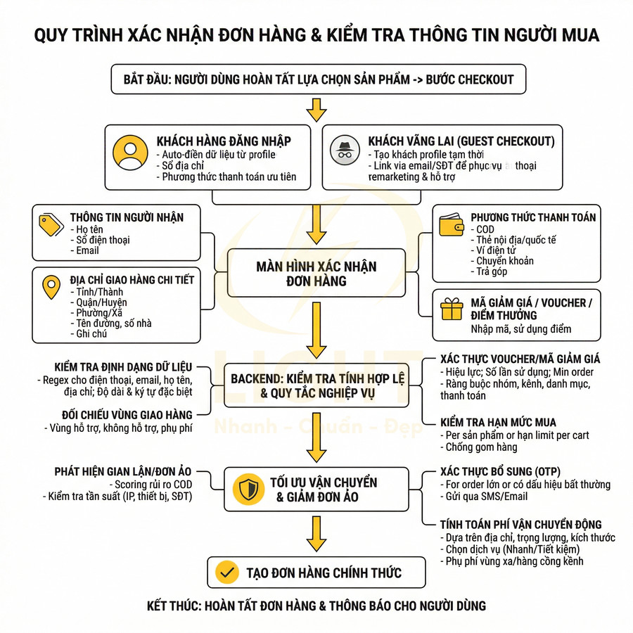 Sơ đồ quy trình xác nhận đơn hàng và kiểm tra thông tin người mua trong hệ thống thương mại điện tử
