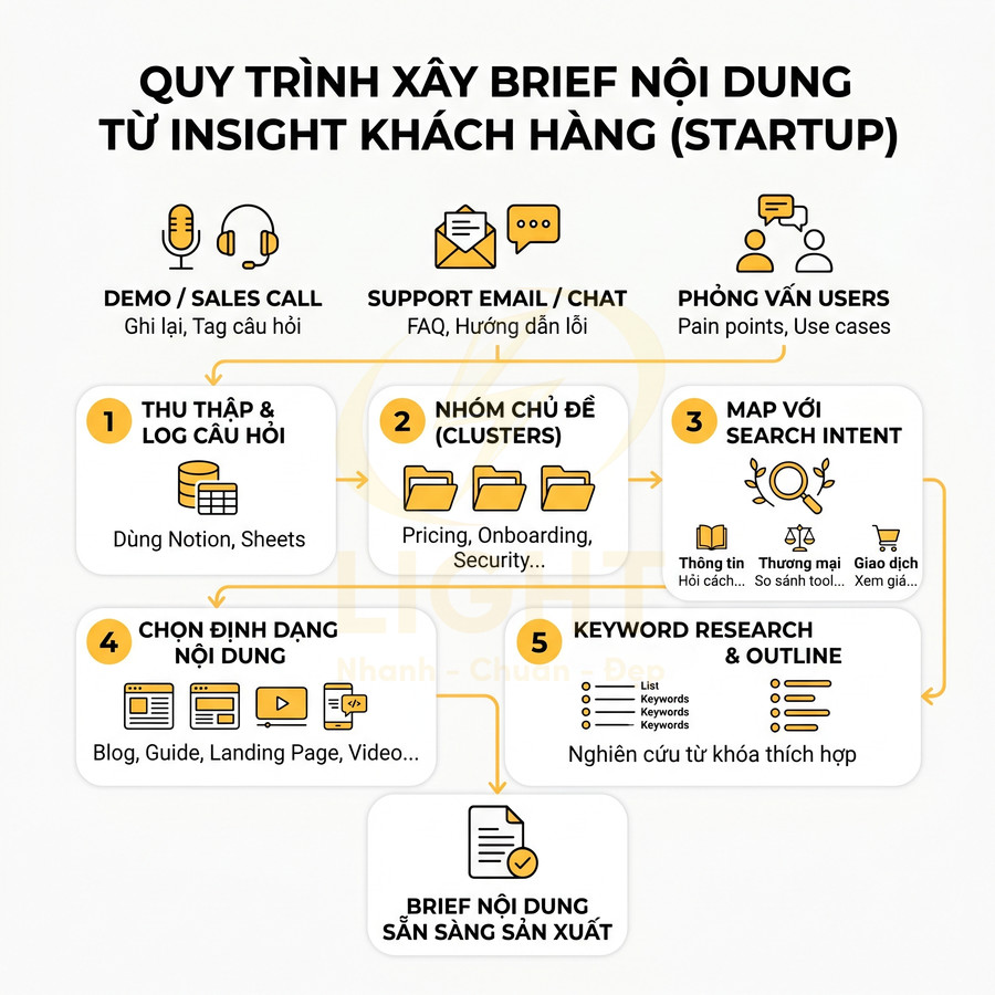 Quy trình xây dựng brief nội dung từ insight khách hàng cho startup với 5 bước trực quan