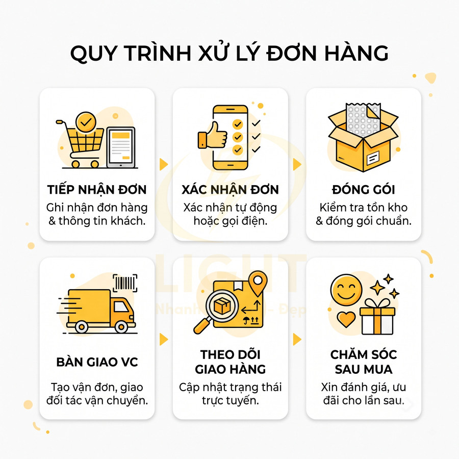 Quy trình xử lý đơn hàng từ tiếp nhận, xác nhận, đóng gói, bàn giao vận chuyển, theo dõi giao hàng đến chăm sóc sau mua