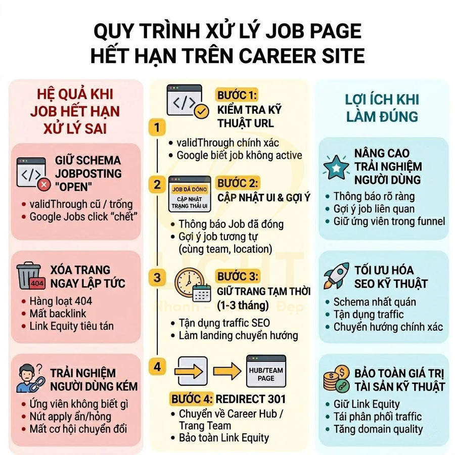 Infographic quy trình xử lý job page hết hạn trên career site và lợi ích SEO khi thực hiện đúng