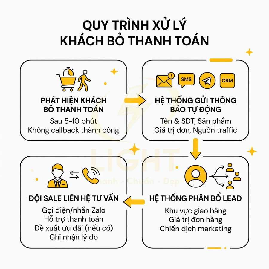 Quy trình xử lý khách bỏ thanh toán với hệ thống gửi thông báo tự động và phân bổ lead cho đội sale