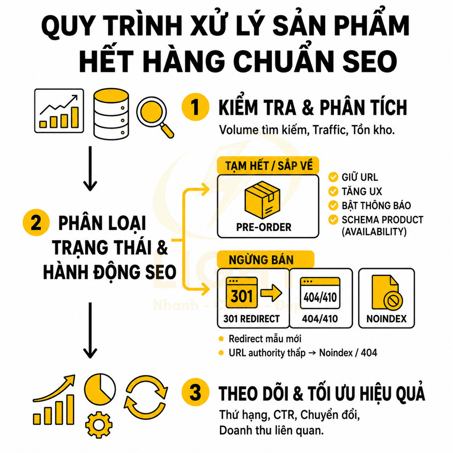 Quy trình xử lý sản phẩm hết hàng chuẩn SEO với các bước kiểm tra, phân loại và tối ưu hiệu quả