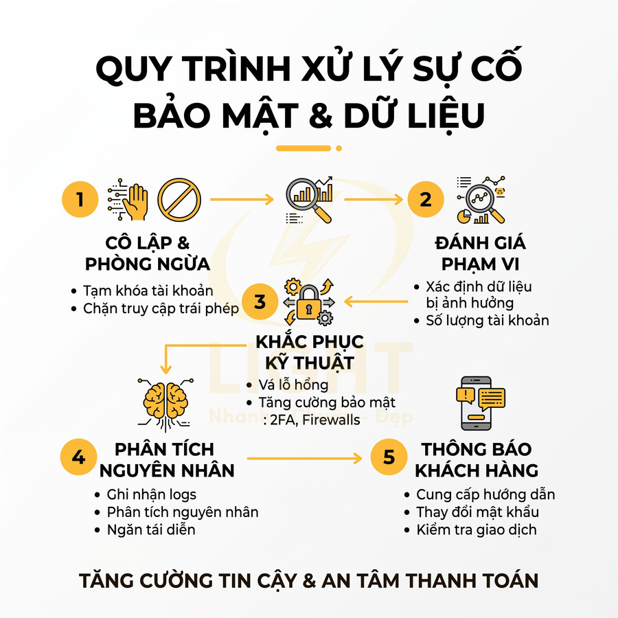 Quy trình xử lý sự cố bảo mật và dữ liệu gồm 5 bước, tăng cường an toàn thanh toán