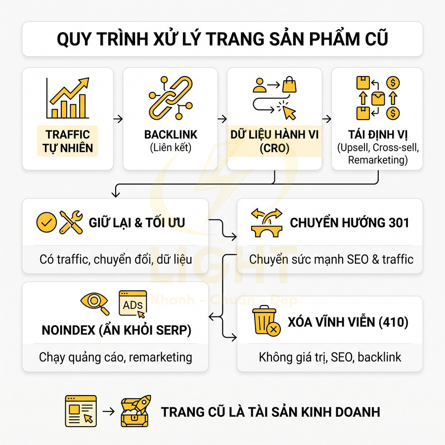 Quy trình xử lý trang sản phẩm cũ trong SEO từ traffic, backlink đến tối ưu, chuyển hướng, noindex và xóa vĩnh viễn