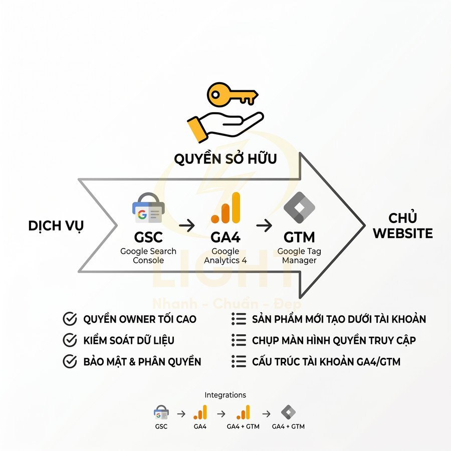 Quy trình chuyển quyền sở hữu GSC GA4 GTM cho chủ website với các lợi ích kiểm soát và bảo mật dữ liệu