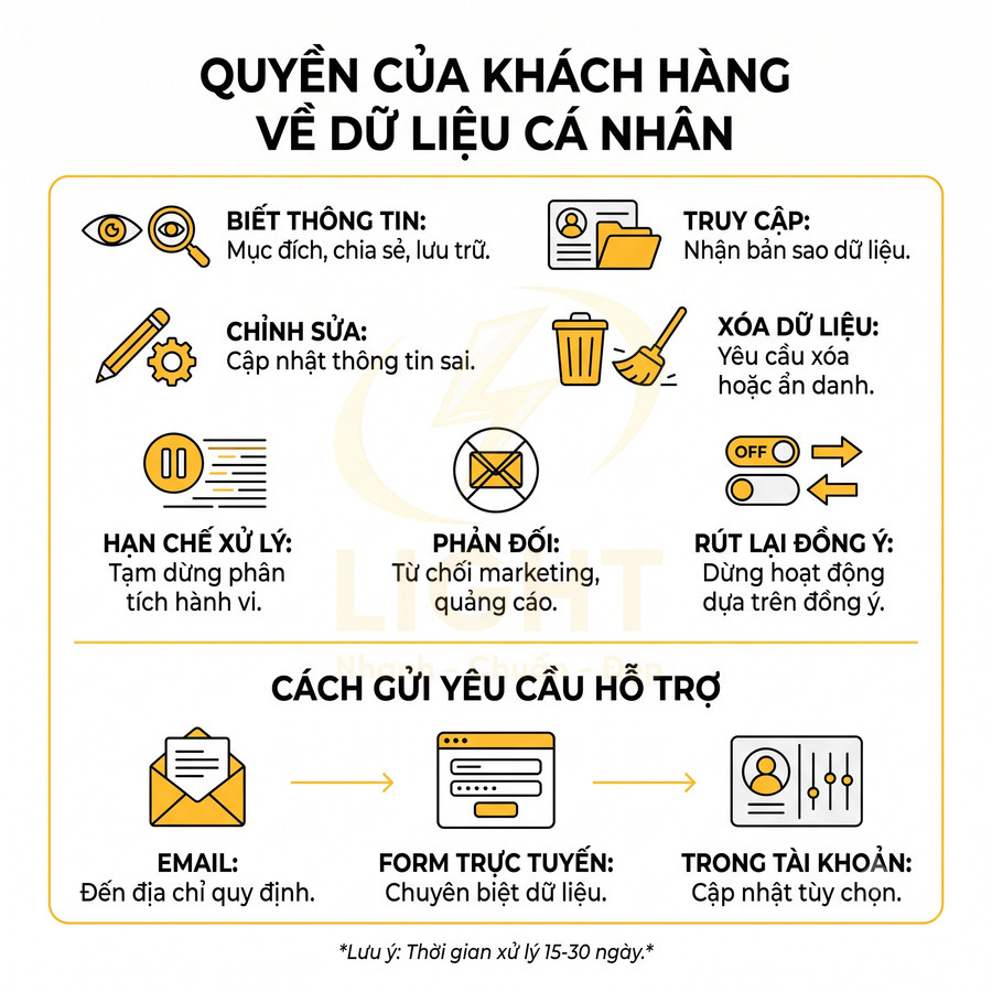 Infographic quyền của khách hàng về dữ liệu cá nhân và cách gửi yêu cầu hỗ trợ qua email, form, tài khoản