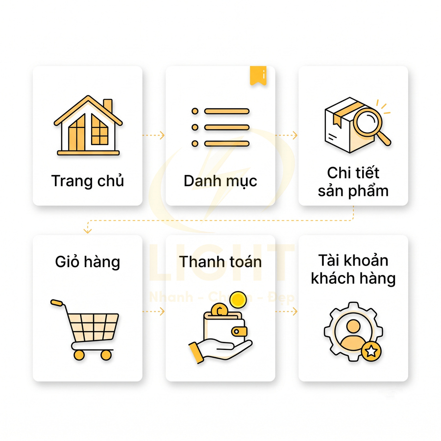 Sơ đồ quy trình mua sắm online gồm trang chủ, danh mục, chi tiết sản phẩm, giỏ hàng, thanh toán, tài khoản khách hàng
