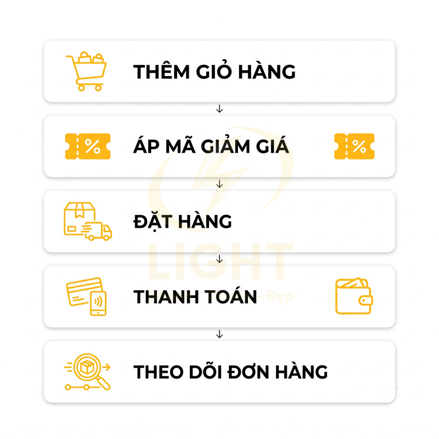Quy trình mua sắm online gồm thêm giỏ hàng, áp mã giảm giá, đặt hàng, thanh toán và theo dõi đơn hàng
