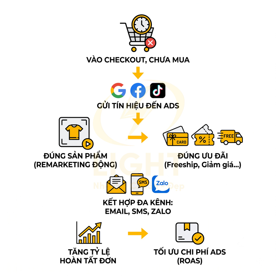 Quy trình remarketing động đa kênh giúp tăng tỷ lệ hoàn tất đơn và tối ưu chi phí quảng cáo ads