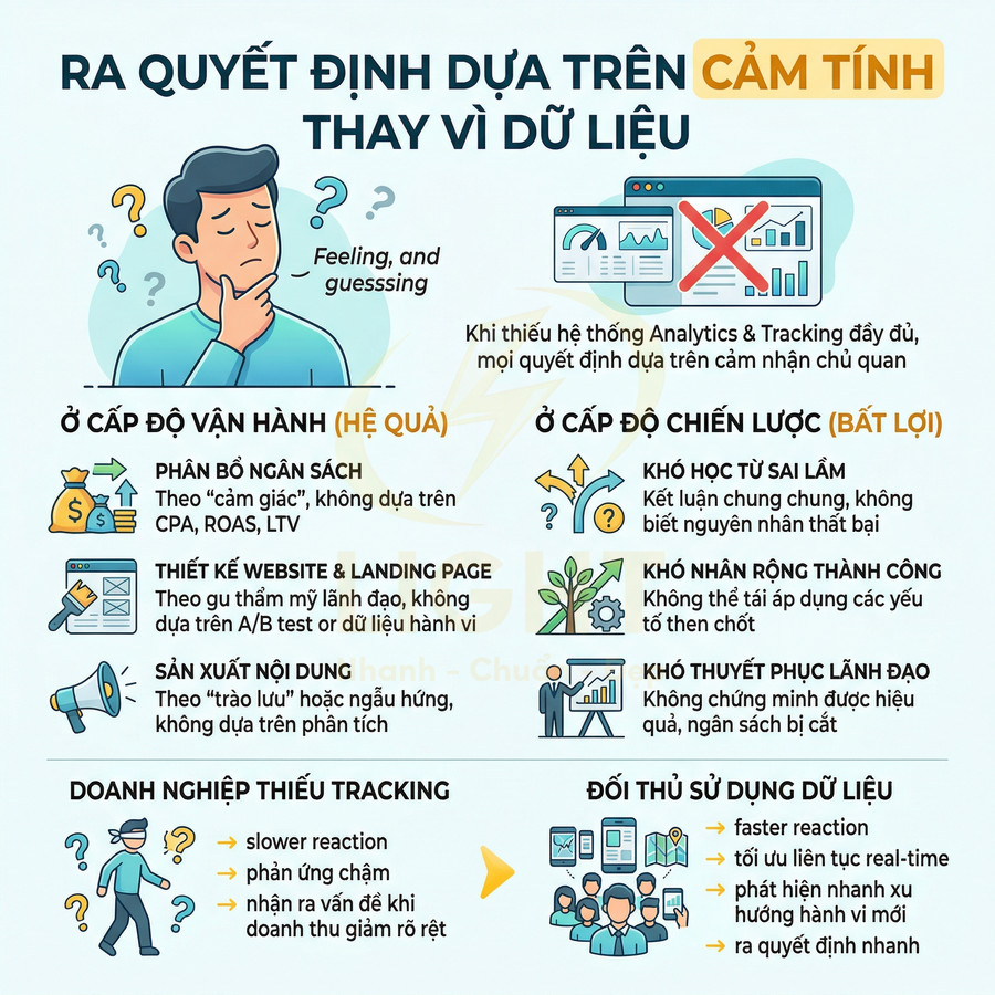 Infographic tiếng Việt về rủi ro ra quyết định theo cảm tính thay vì dựa trên dữ liệu và hệ thống tracking