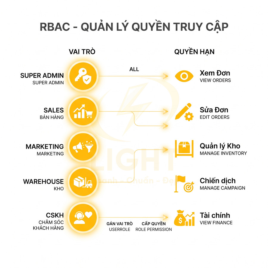 Sơ đồ RBAC quản lý quyền truy cập theo vai trò Super Admin, Sales, Marketing, Kho, CSKH và các quyền tương ứng