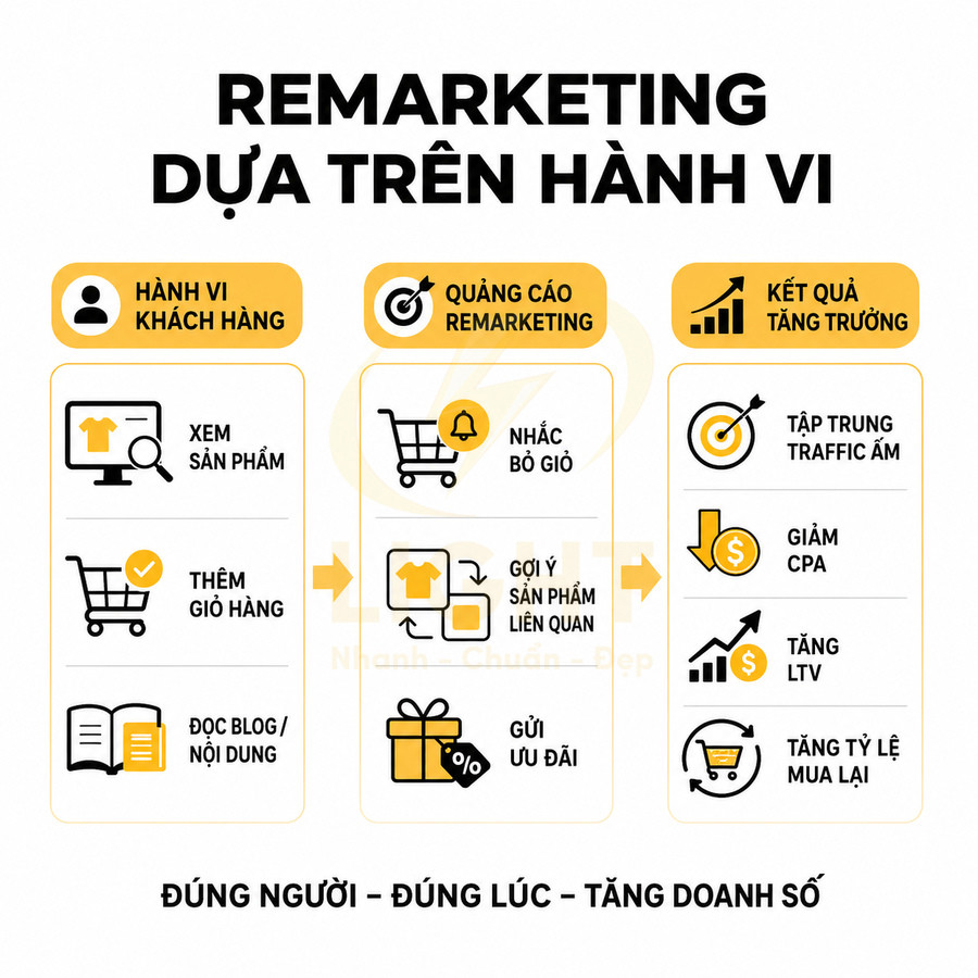 Mô hình remarketing dựa trên hành vi khách hàng với các bước từ xem sản phẩm đến tăng doanh số