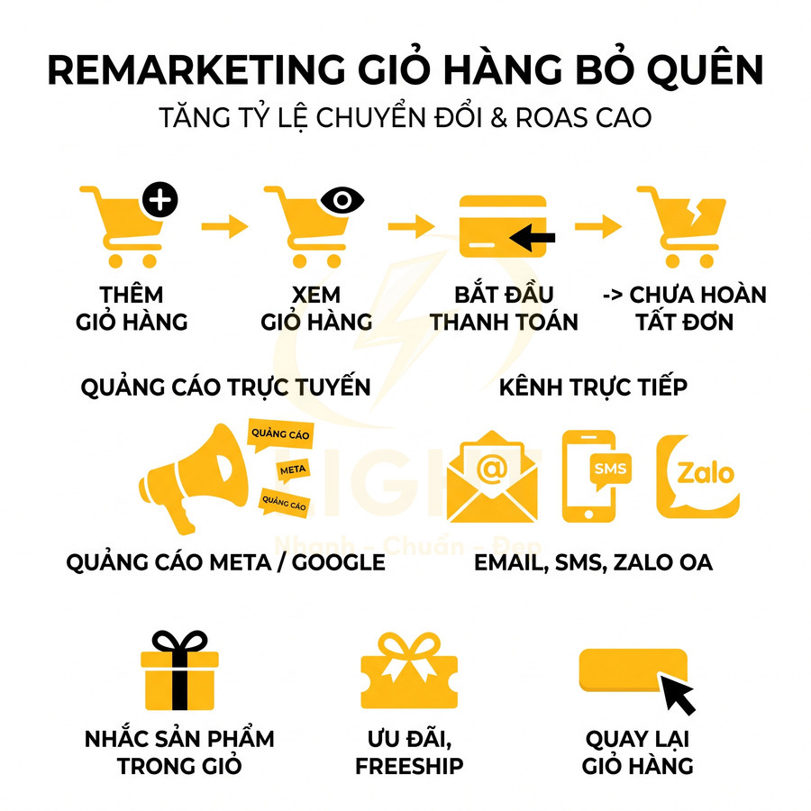 Quy trình remarketing giỏ hàng bỏ quên với quảng cáo online, email, SMS, Zalo và ưu đãi khuyến khích quay lại mua hàng