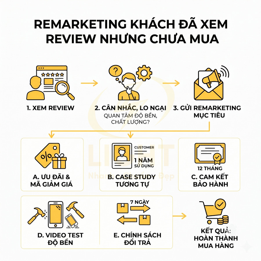 Quy trình remarketing khách đã xem review nhưng chưa mua với ưu đãi, bảo hành, đổi trả để chốt đơn hàng
