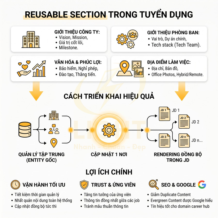 Infographic Reusable Section trong tuyển dụng với quy trình triển khai, lợi ích và tối ưu SEO cho tin tuyển dụng