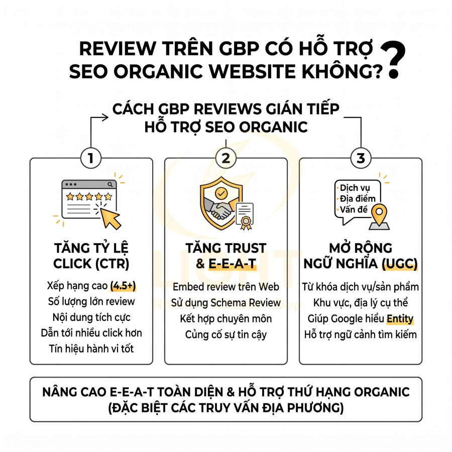 Infographic lợi ích review trên Google Business Profile trong việc tăng CTR, trust E-E-A-T và mở rộng ngữ nghĩa SEO organic