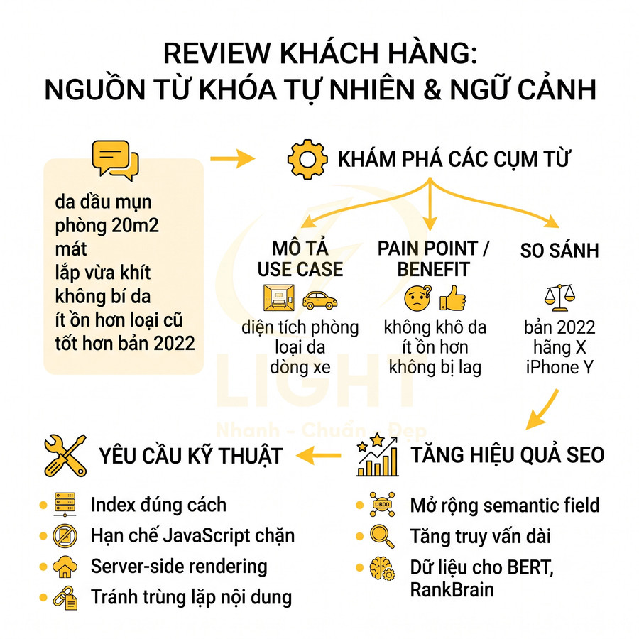 Sơ đồ quy trình dùng review khách hàng để khám phá cụm từ và tăng hiệu quả SEO cho website