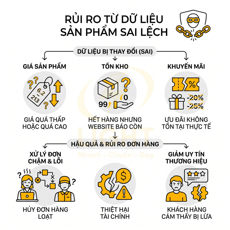 Infographic rủi ro dữ liệu sản phẩm sai lệch trong bán hàng online như giá, tồn kho, khuyến mãi, uy tín thương hiệu